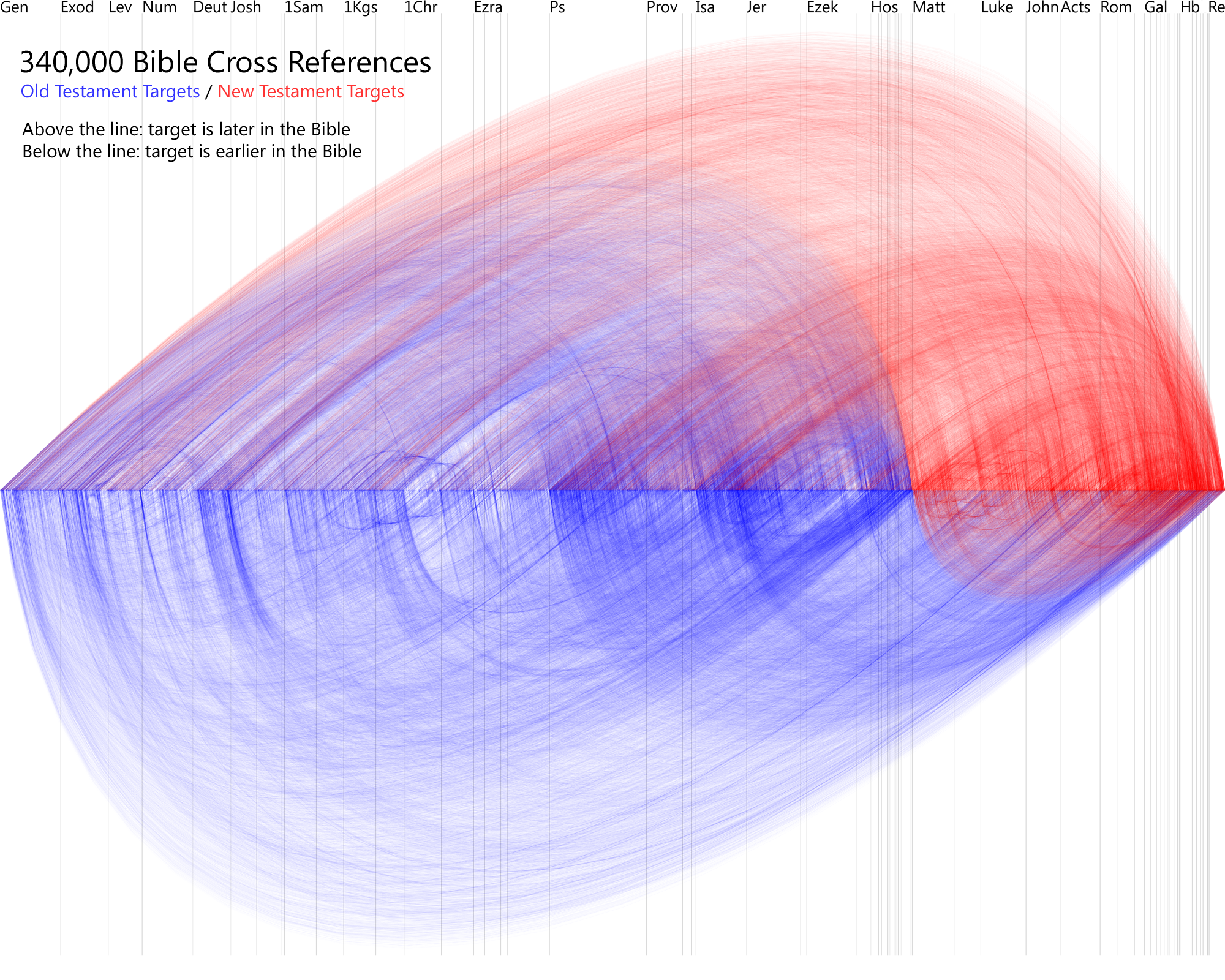 Hyperlinked Bible